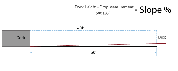 Calculating dock slope